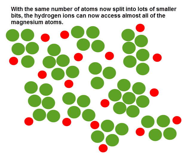 Image showing surface area and the effect on available particles. 